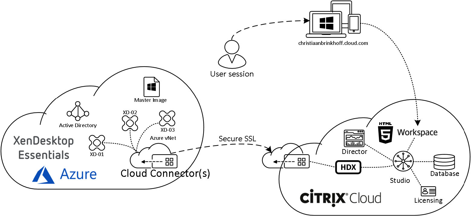 VDI схема. VDI клиент. Citrix VDI. Инфраструктура VDI защита.