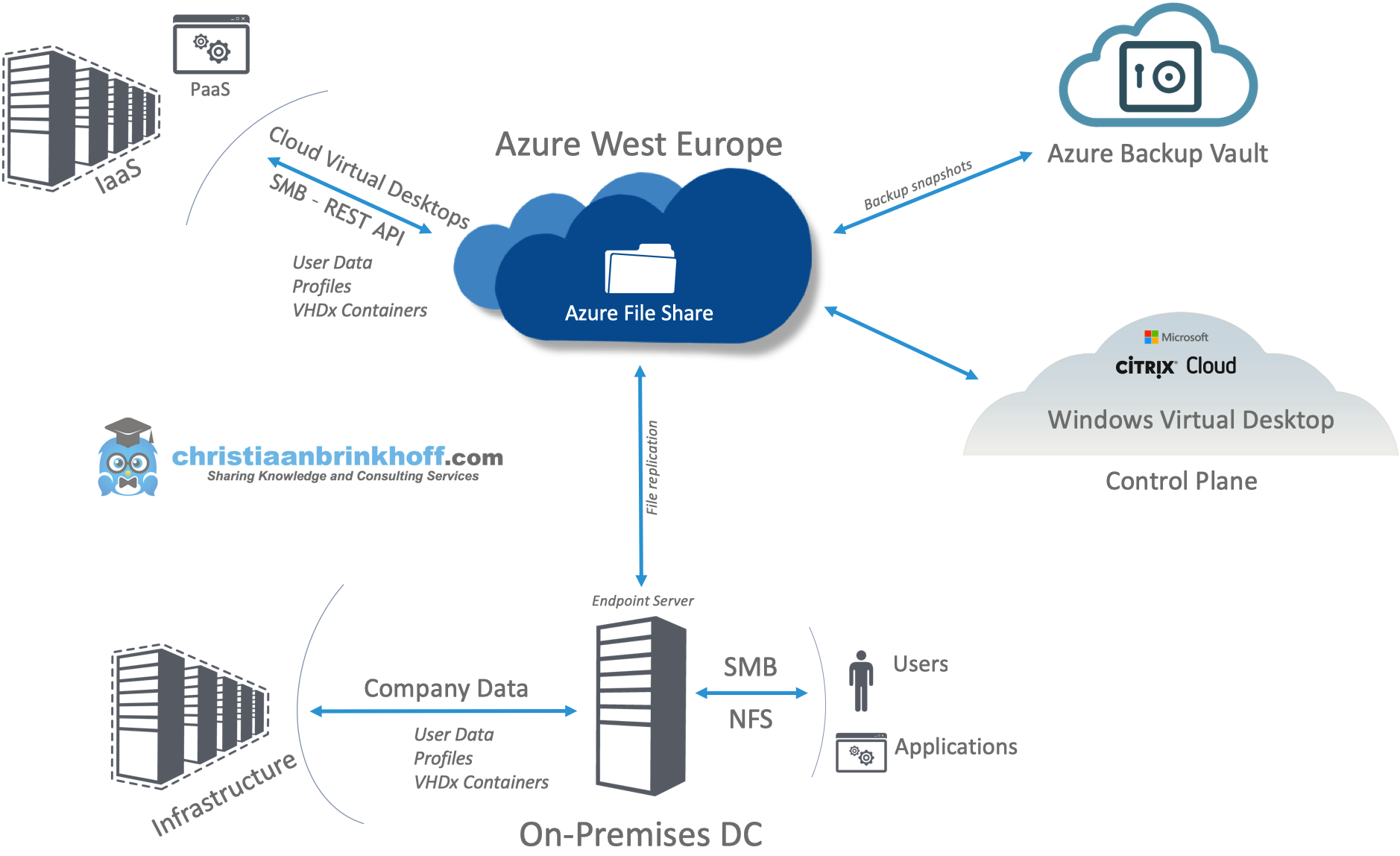 Use Azure File Sync to bridge your storage SMBs and NFS ...